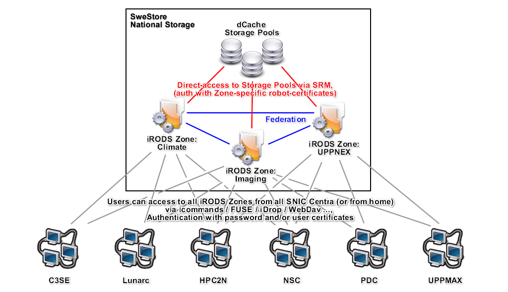 iRODS Envizioned Architecture