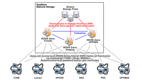 iRODS Envizioned Architecture