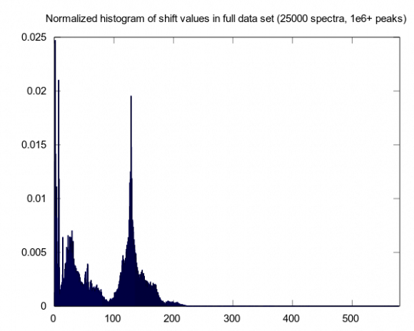 Histogram of NMR Shift values in 25000 spectrum dataset