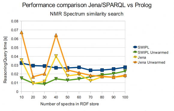 SWI-Prolog vs Jena (NMR Spectrum Similarity Search)